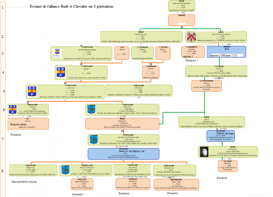 Schéma simplifié de l'alliance des premières familles Budé et Chevalier. Fichier nommé Planbudechevalier 1